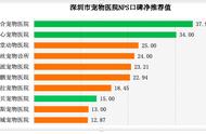 深圳宠物医院调查曝光：回访服务为何成槽点？