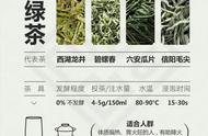 一分钟掌握中国六大茶类的泡茶技巧，收藏起来吧！