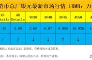 造币总厂银元最新行情揭示，投资者必须关注