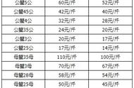 每日更新：螃蟹价格走势一览