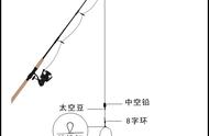 初学者必学：海钓筏竿线组绑法教程